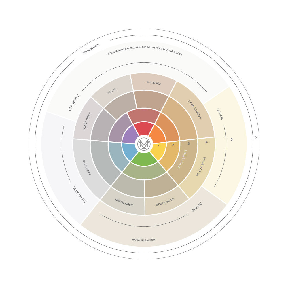 Understanding Undertones - The System for Specifying Colour